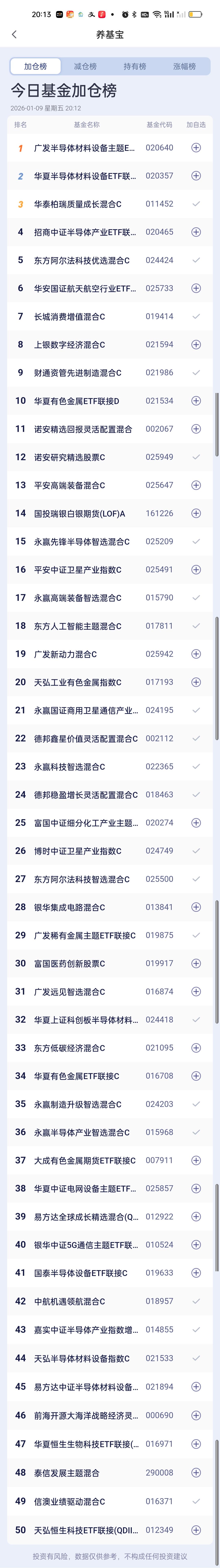 今日基金加仓榜，减仓榜以及板块榜已全部更新完毕。加仓榜前三是广发半导体材料设备，