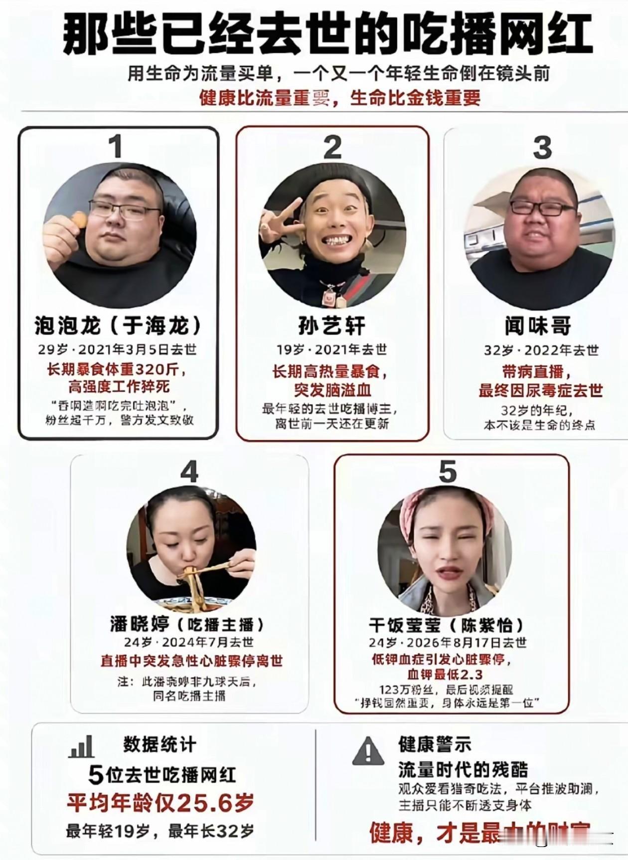 令人惋惜！多名吃播网红相继离世，值得所有人警醒…
 
最近看到一张盘点已故吃播博