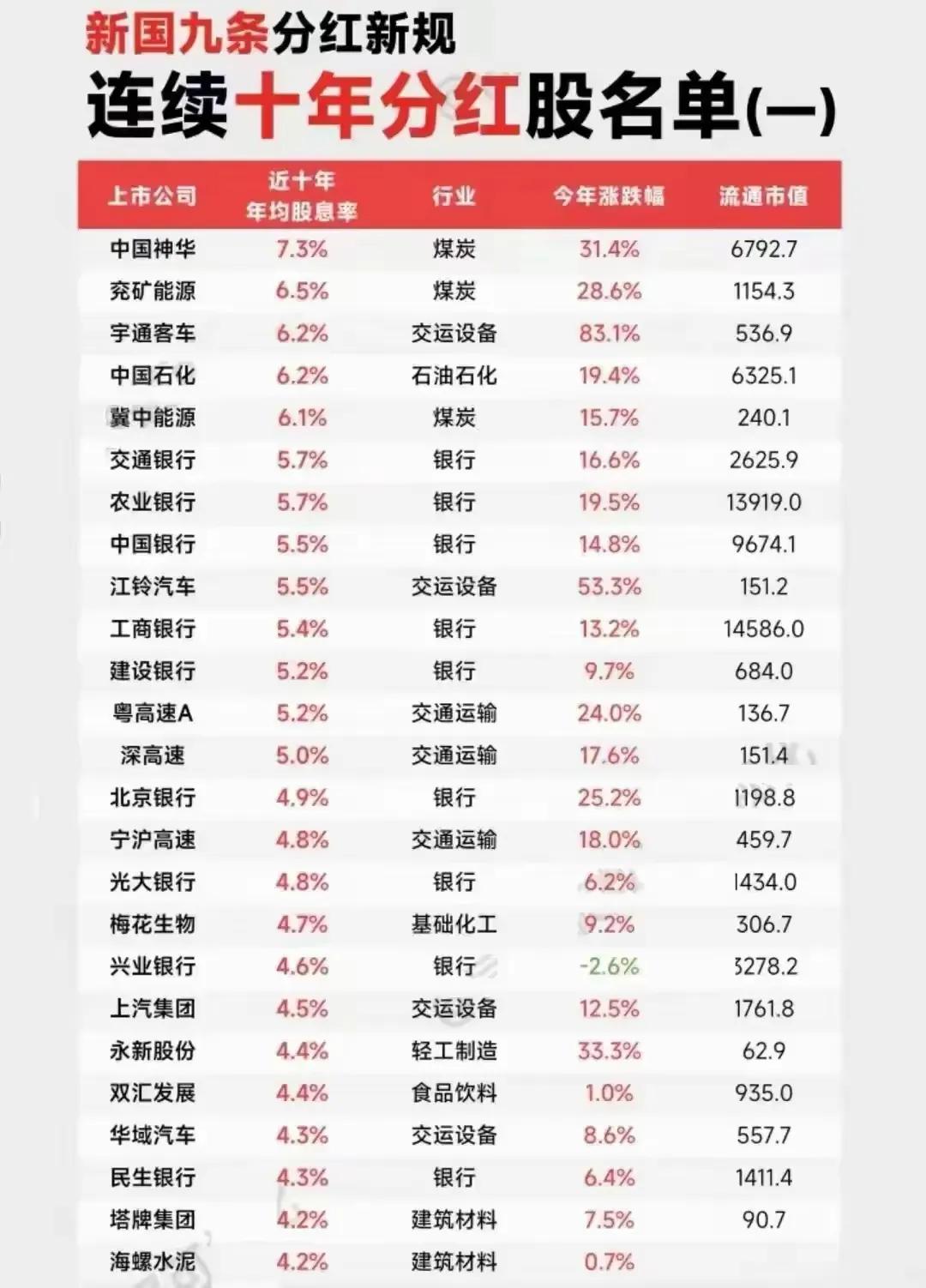 连续十年分红的企业，稀缺股。