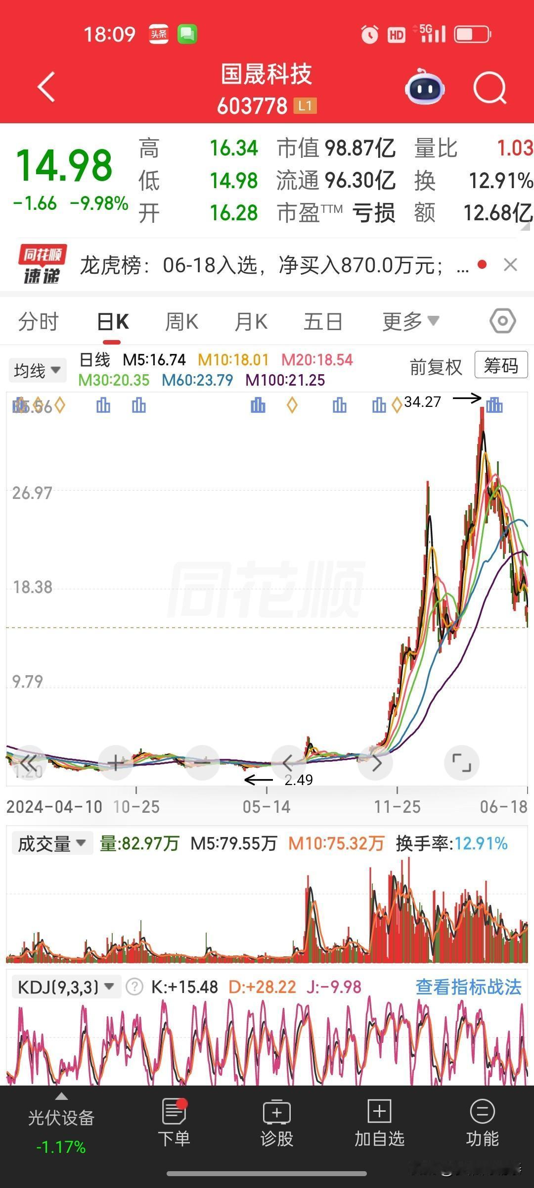 国晟科技（603778）行情复盘+炒作倍数拆解
 
一、本轮炒作涨幅倍数📈
 
