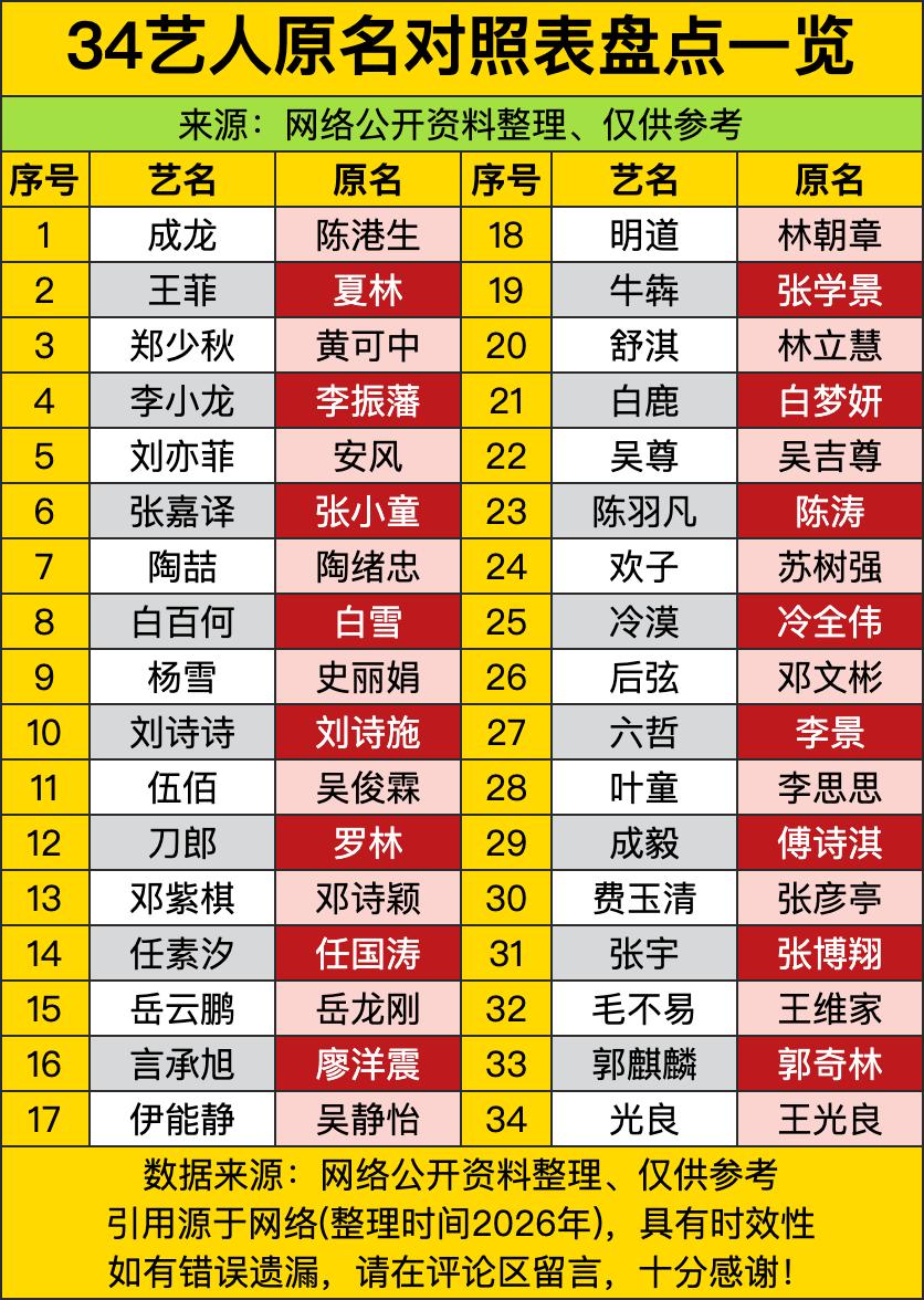 成龙原名陈港生，这名字朴实得就像村口小卖部老板，谁能想到它后来变成了全球动作片的