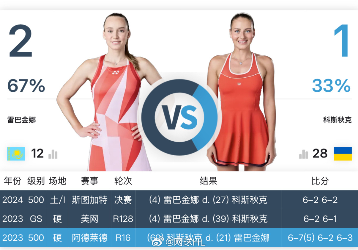 莱巴金娜5-7 6-2 7-5逆转雅斯特雷姆斯卡秋斯秋克5-7 6-3 6-3逆