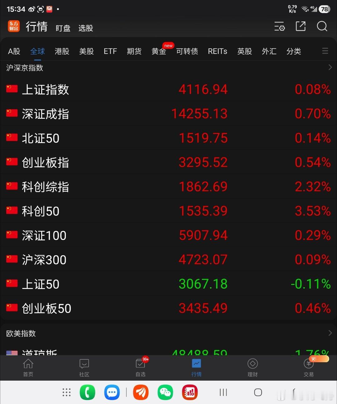 今天A股大盘走势比昨天好：东方财富App显示的10项指数除上证50微跌外，其他9