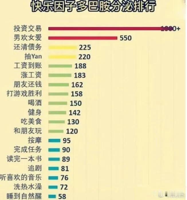 专家列的多巴胺排行榜 ～看样子，赚钱还是排在第一位的大事情 ～