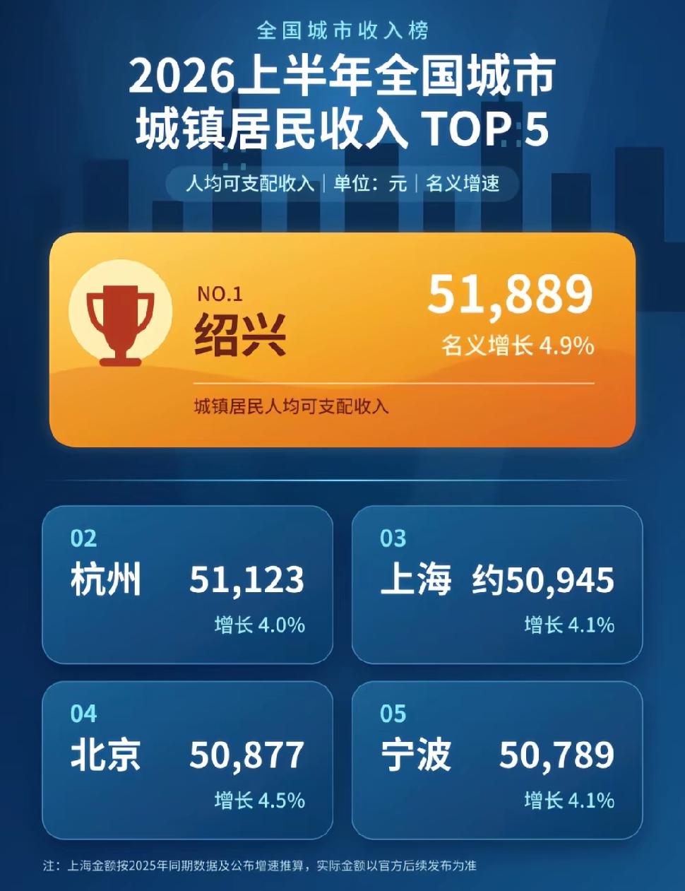 2026上半年全国城市居民人均可支配收入TOP5榜单新鲜揭晓。绍兴以51889元