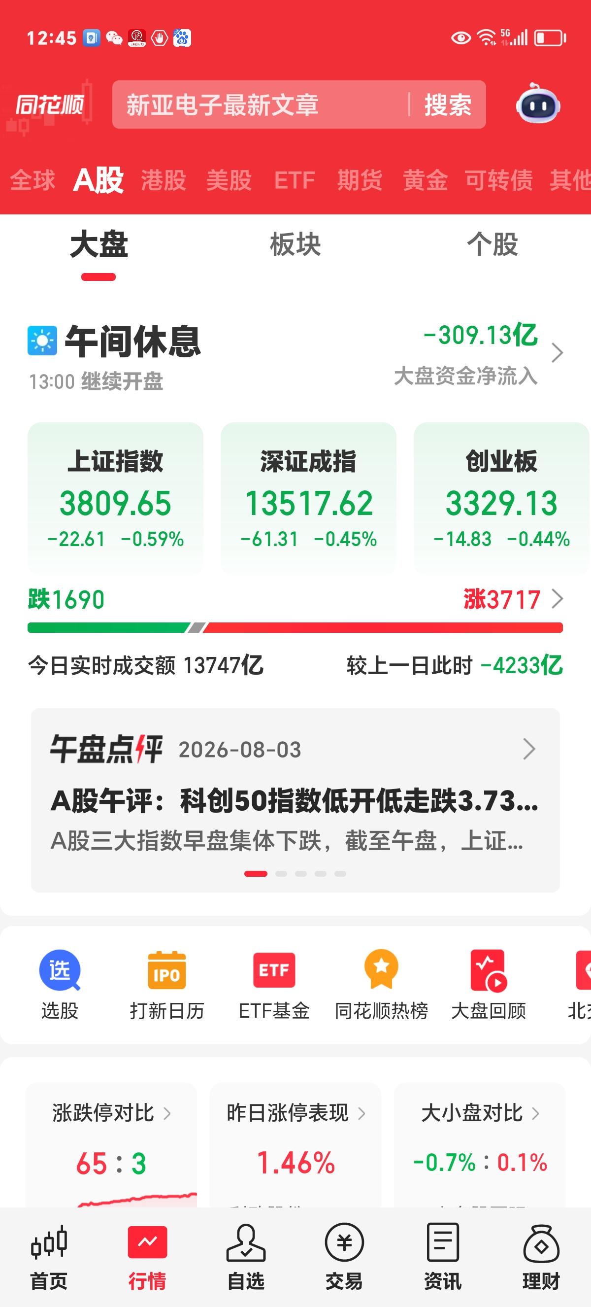 周一午评：指数与行情表现有所背离，请投资者坚定持股。

上午收盘，上证、创业板、
