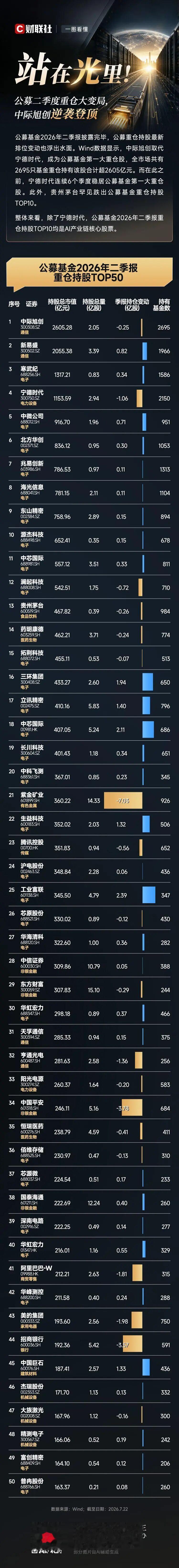 公募基金前50重仓现在全是光和存储芯片贵州茅台现在退守第十三位，连宁王也排不上号