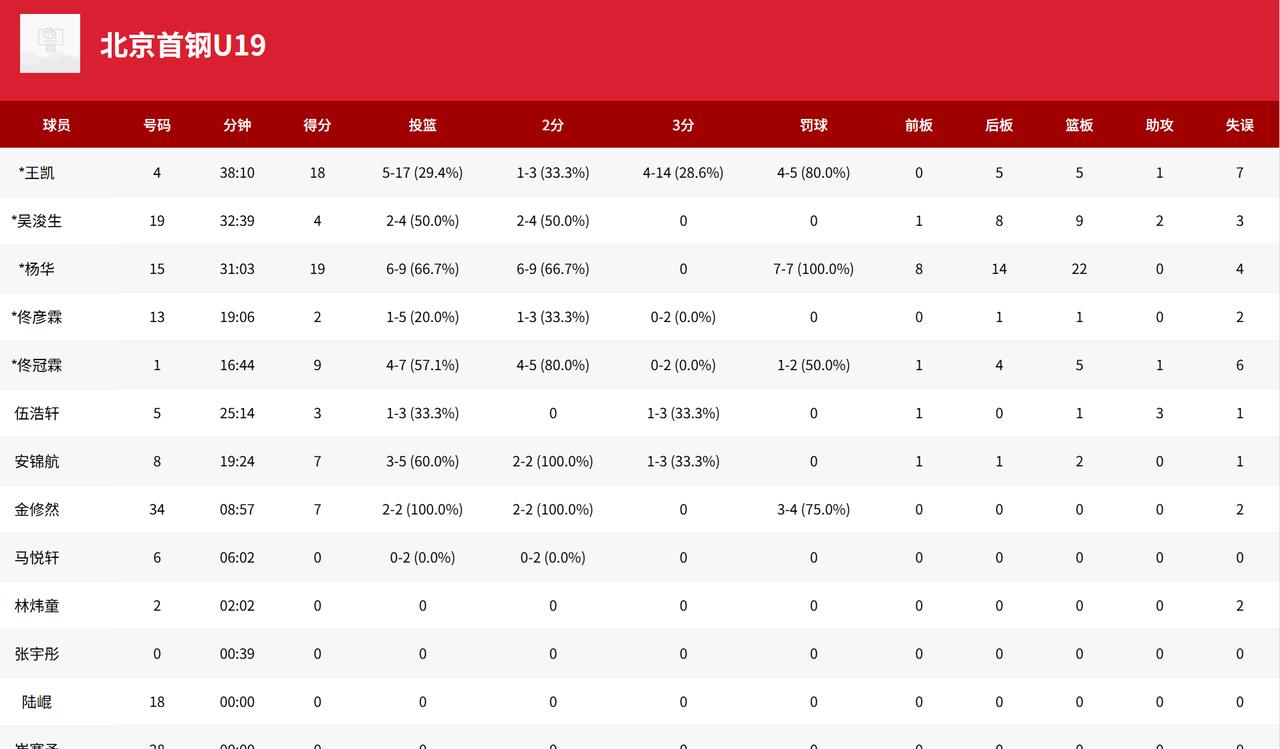 [流言板]U19全国赛预赛：杨华19分，北京U19以69-62战胜四川U19
