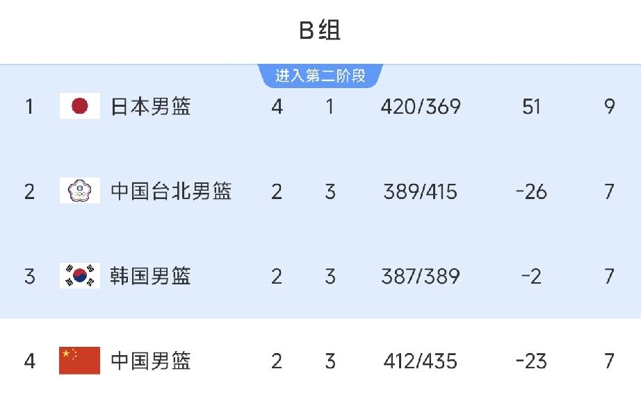 男篮世预赛：中国男篮输日本男篮后出线形势分析！
2027年卡塔尔男篮世界杯亚洲区