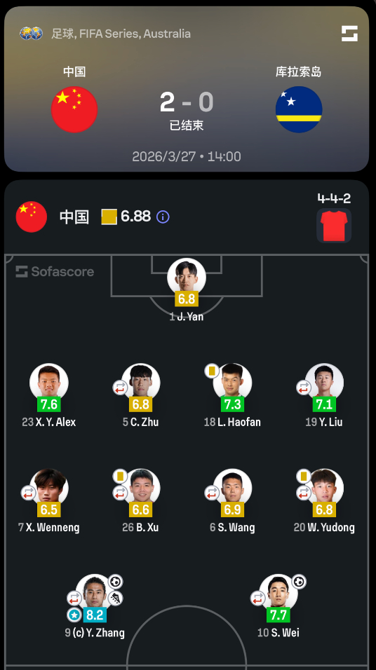 国足2比0库拉索 赛后评分👀：谢文能6.5分、刘洋7.1分，黄政宇没有出场一传