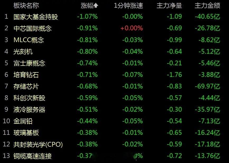 科创50又跳水了，一边是AI算力反复调整，另一边是题材炒作扩散，怎么办？    