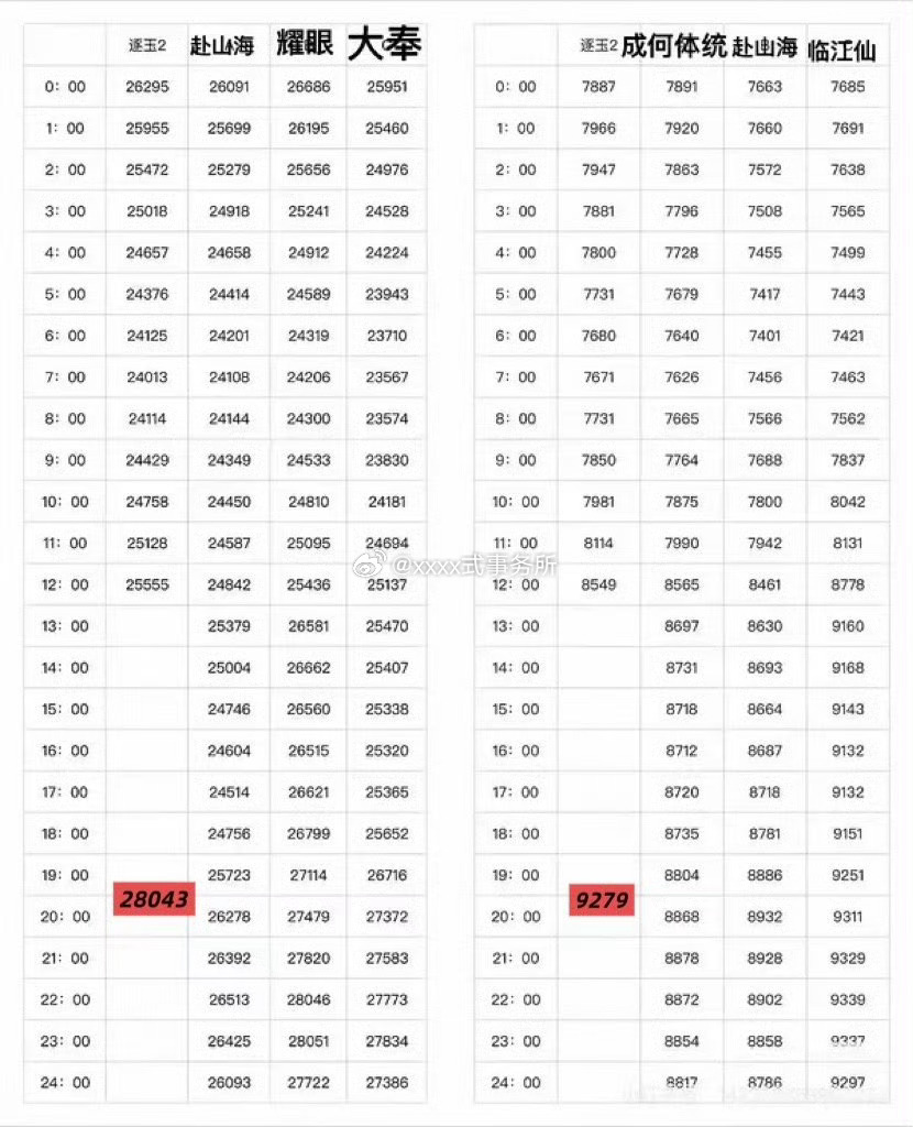 逐玉破28000，“刷新2025年来腾讯视频剧集最快纪录” 