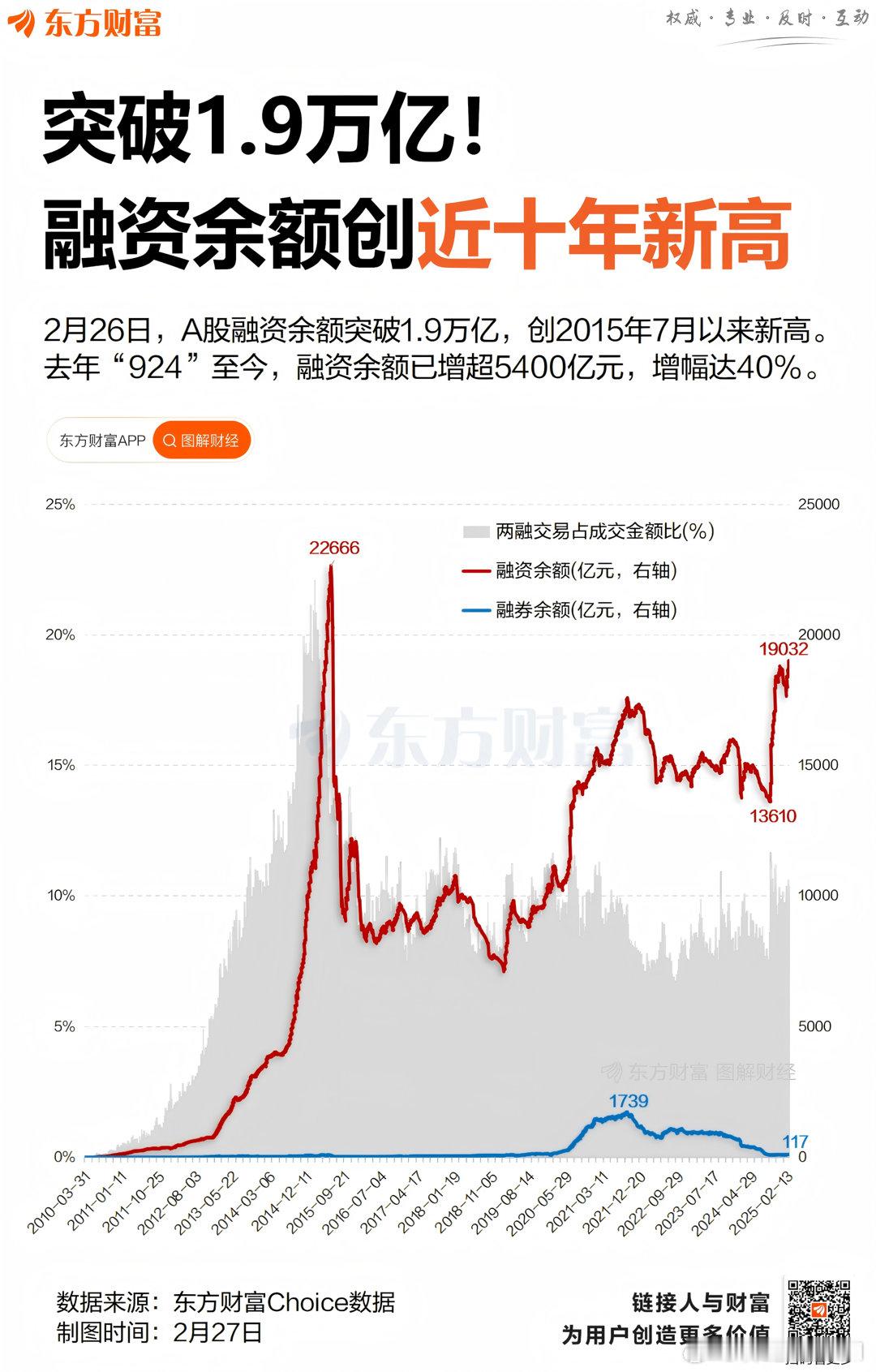 昨天报道的融资盘创下了近十年新高，这可不是好事，现在基本盘是什么样子都心知肚明，