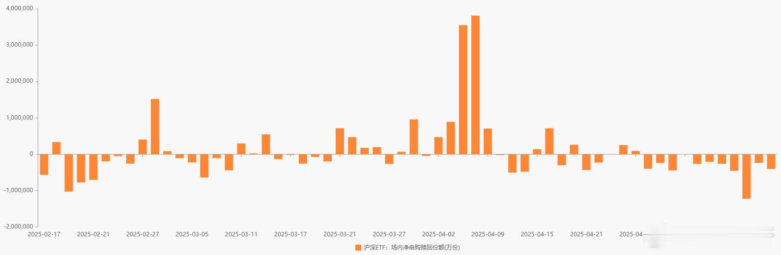 昨日股票型ETF净赎回60.92亿元，宽基赎回加大。 ​​​