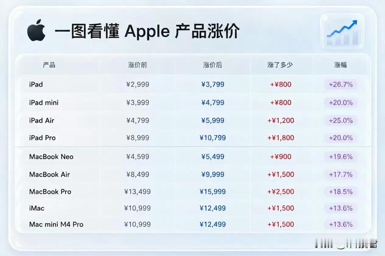 18 Pro系列，99%是要涨价了，最近iPhone 17 Pro系列销量恐怕还