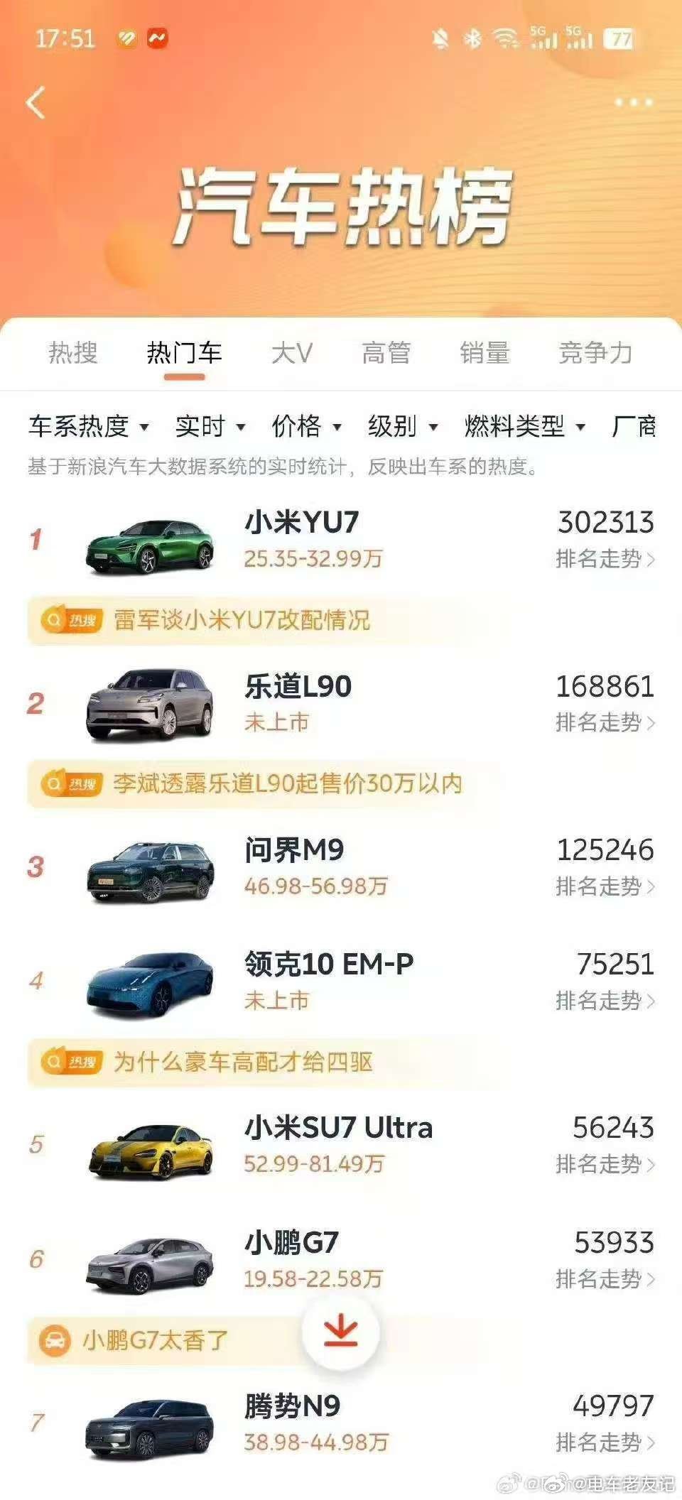 乐道L90是仅次于小米yu7热度的车型。大6座也是众多家庭的刚性需求。接下来就看