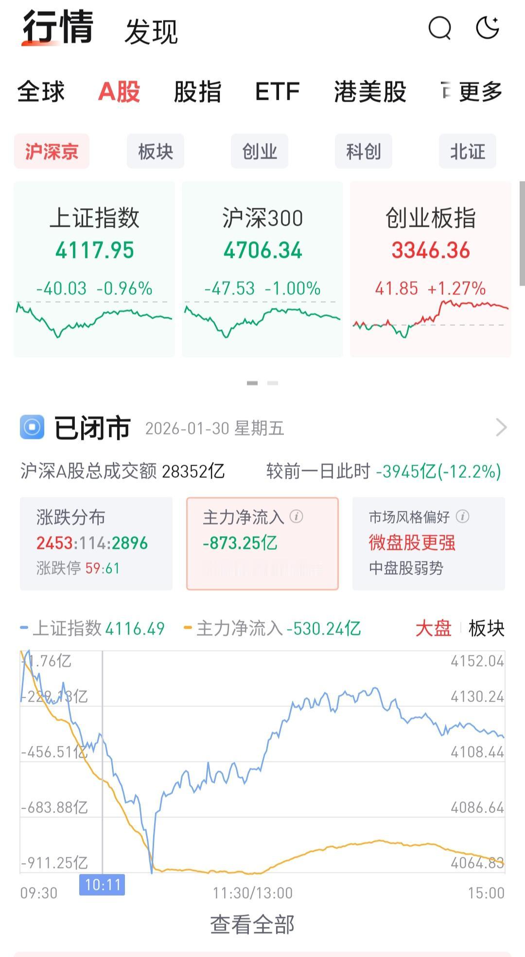情理之中，意料之外，A股1月收官，整体表现不错:股指站稳4100点，成交量活跃，
