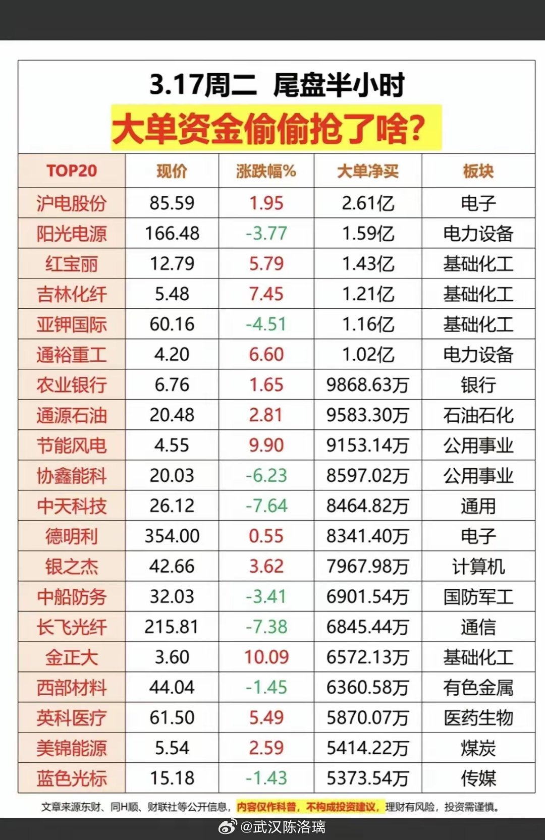 今天A股超4000多家下跌，市场情绪偏谨慎，尾盘半小时主力资金动作清晰：一边逆势