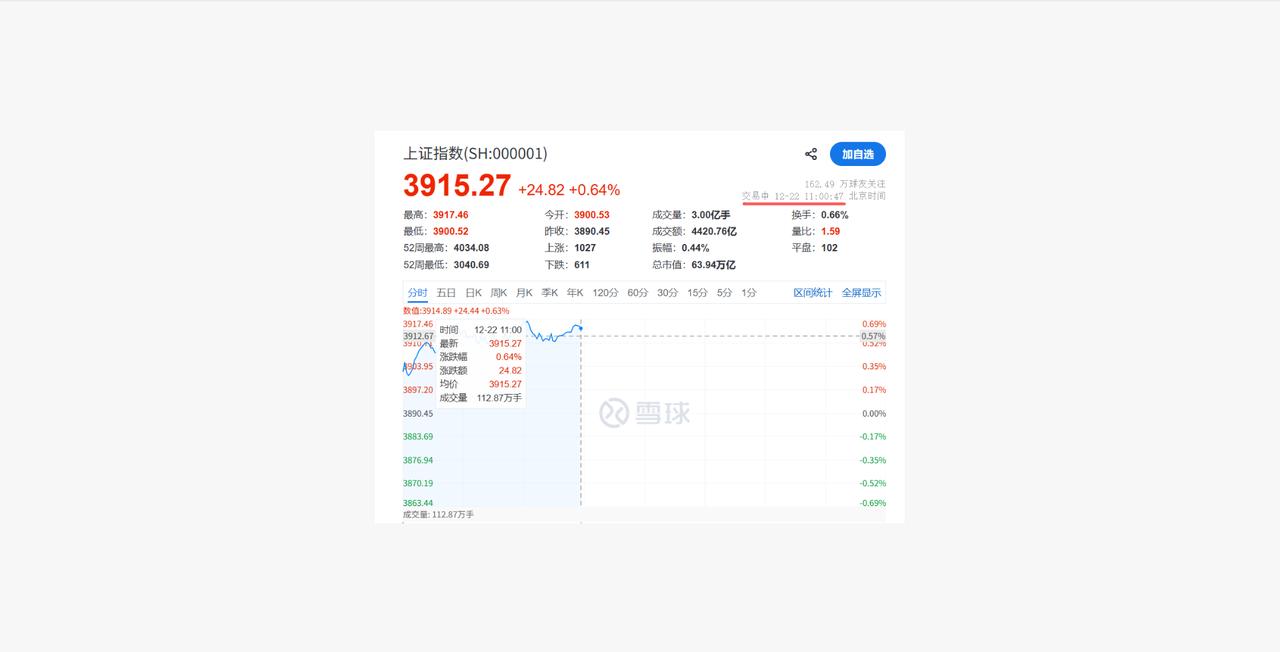 4000点浅尝辄止，3900点久攻不下，股市还会涨吗？

关注指数点位实际上并没