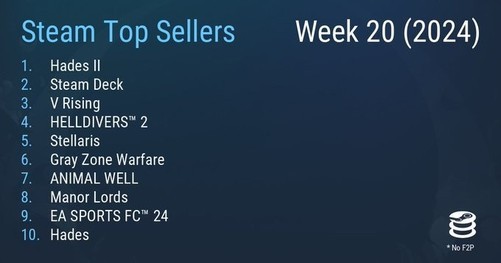 steam每周销量榜出炉 黑帝斯2霸榜第一
