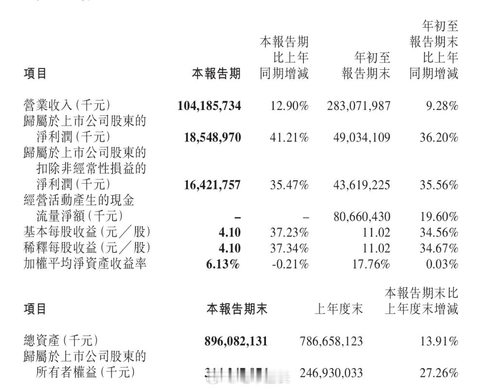 宁德时代第三季度净利润185亿一个季度90天，一天利润2亿[允悲]我玩欢乐豆都没
