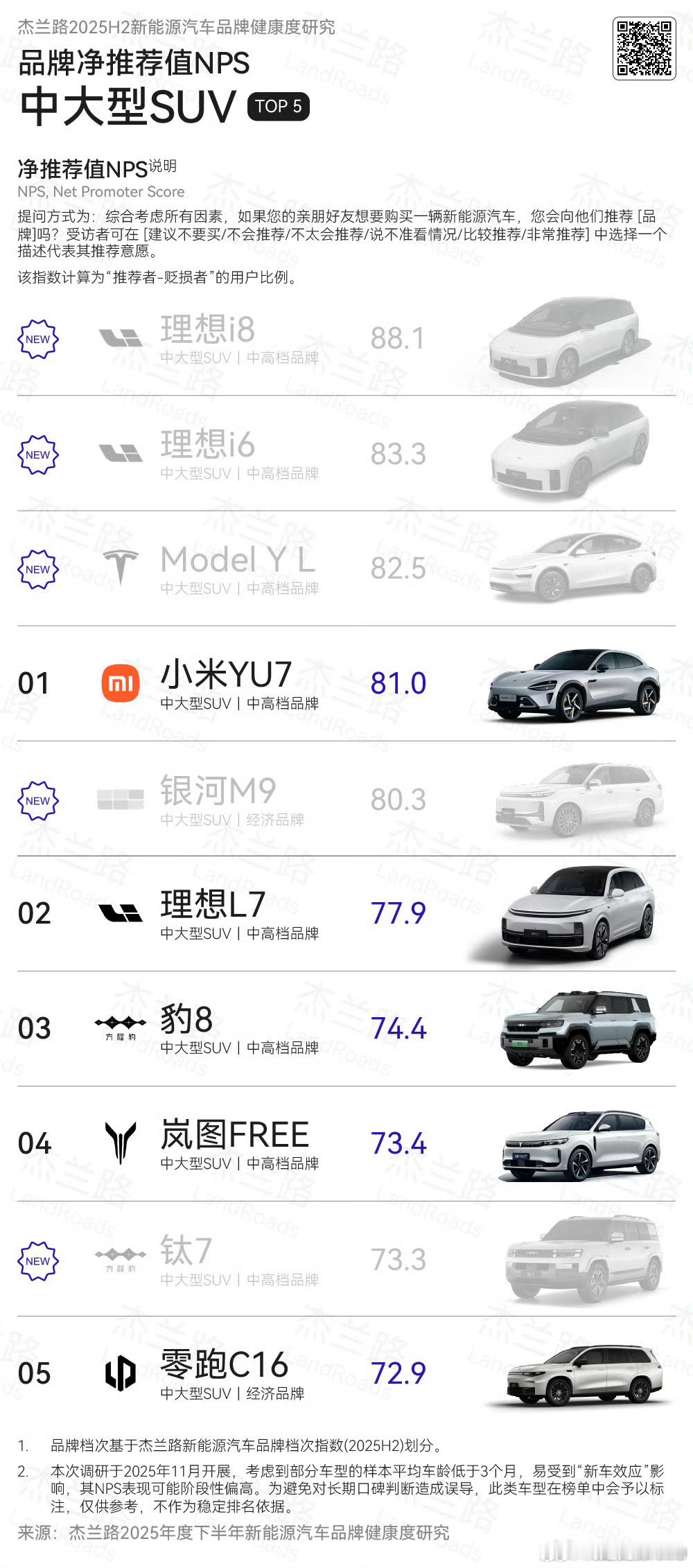 这个榜单看得我笑死了真可笑如果图1是真的，理想现在肯定还是新势力销量第一呢尚界什