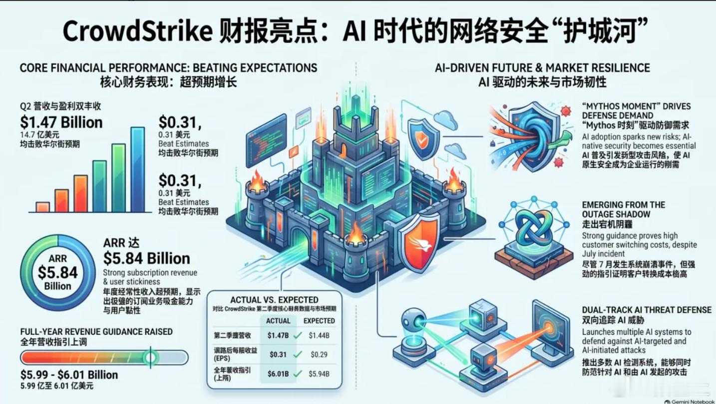 - CrowdStrike：净新增ARR创纪录，AI检测业务环比近三倍$Crow