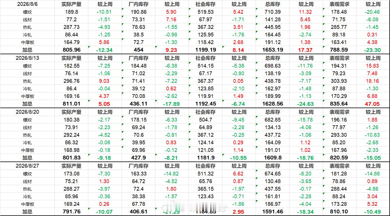 8月27日螺纹钢产量库存数据，偏中性。期货 ​​​