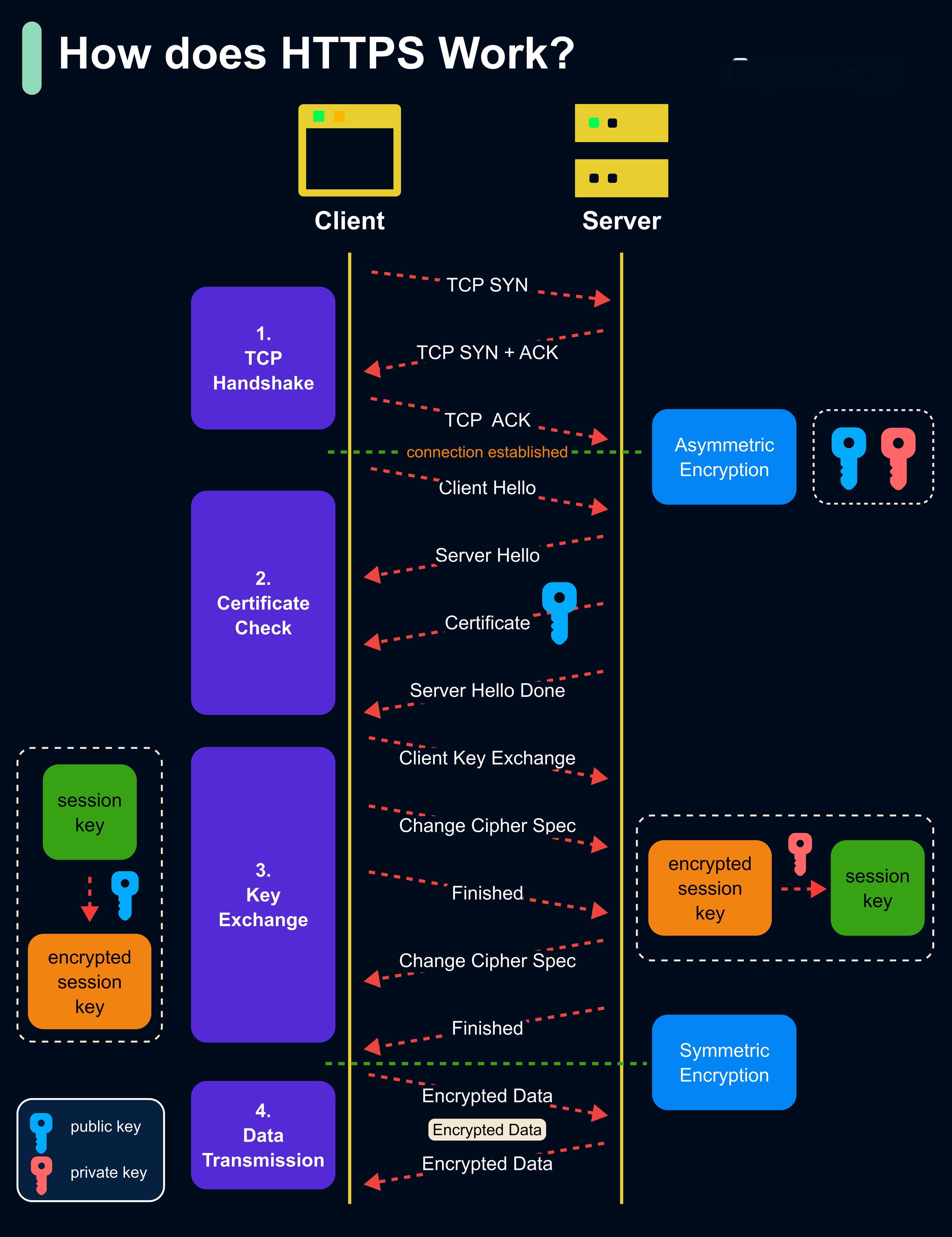 ByteByteGo的一张图解释HTTPS是怎样工作的。如果想深入tls的细节可