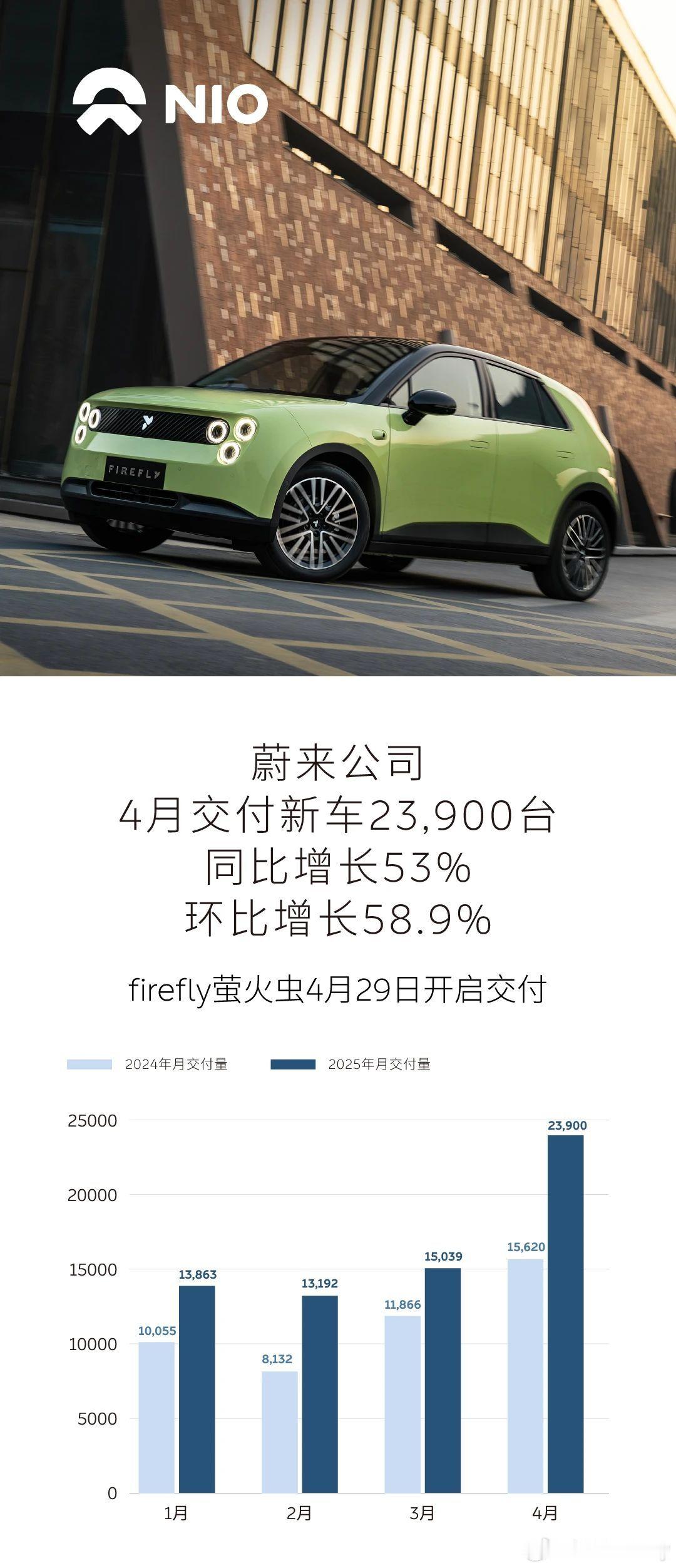 蔚来4月这成绩单太牛逼了😧中国高端纯电品牌单价摆在这里期待新5566上市蔚来新
