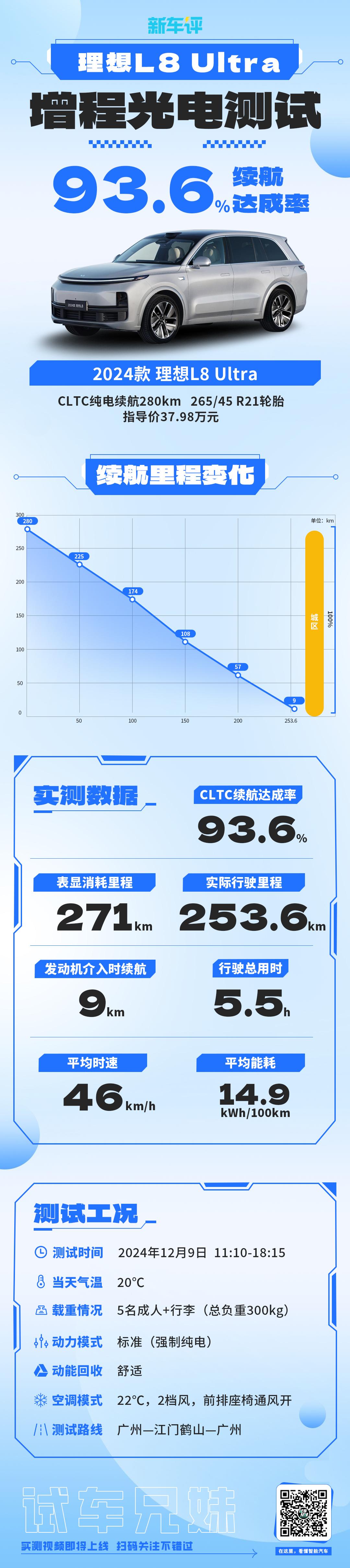 最新一期测试光电测试，理想L8达成率超90%！
理想L8 Ultra续航达成率9