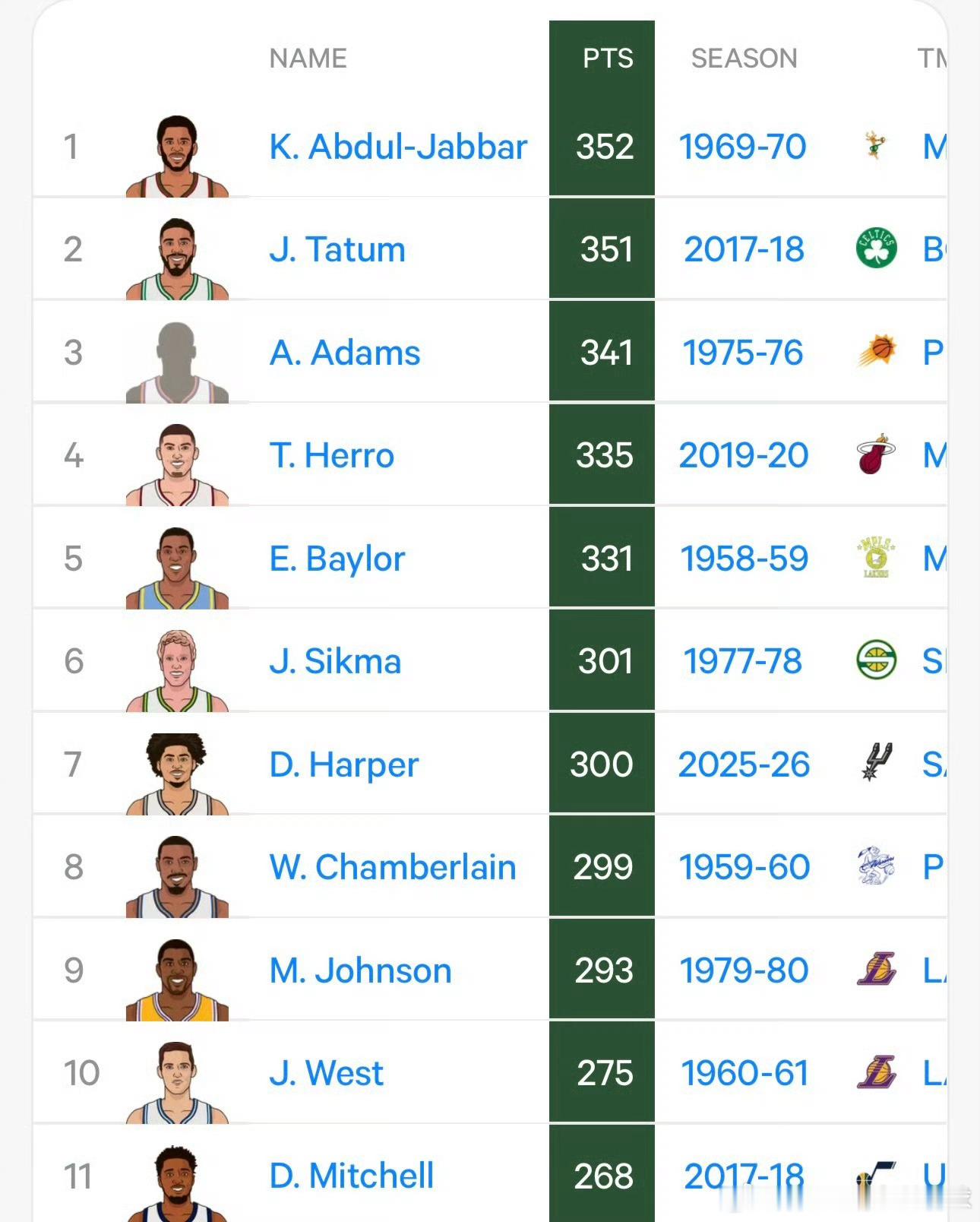 目前在NBA新秀赛季季后赛总得分排行榜上，哈勃（321分）还差32分登顶历史第一