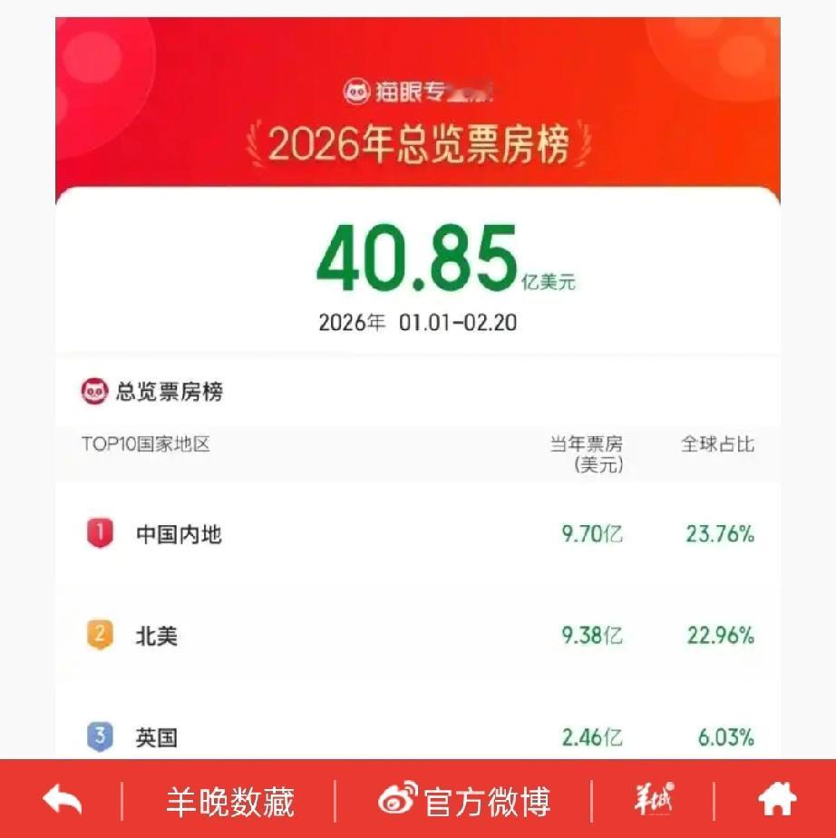 【2026开年三个好消息！电影票房全球第一，福建舰电磁弹射，空中技巧2金3铜】2