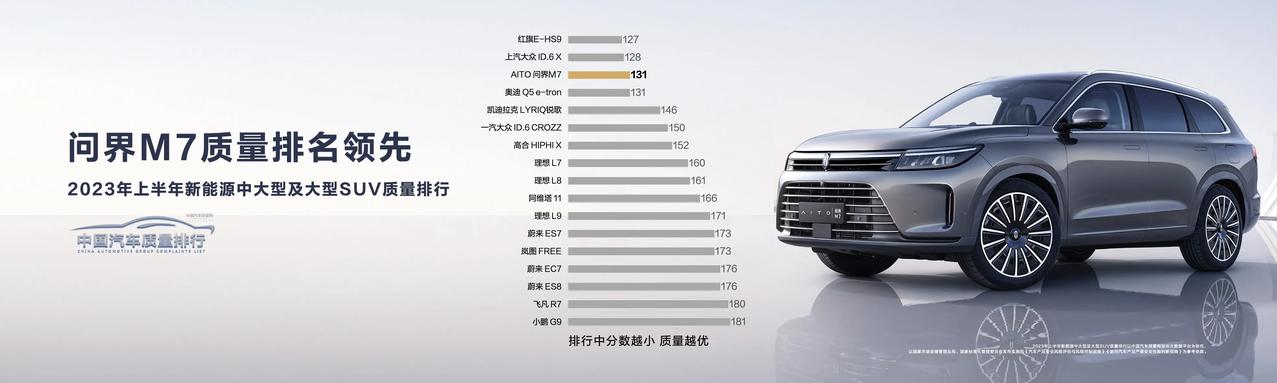 #华为发布全新25万级问界M7#
新问界M7质量如何？