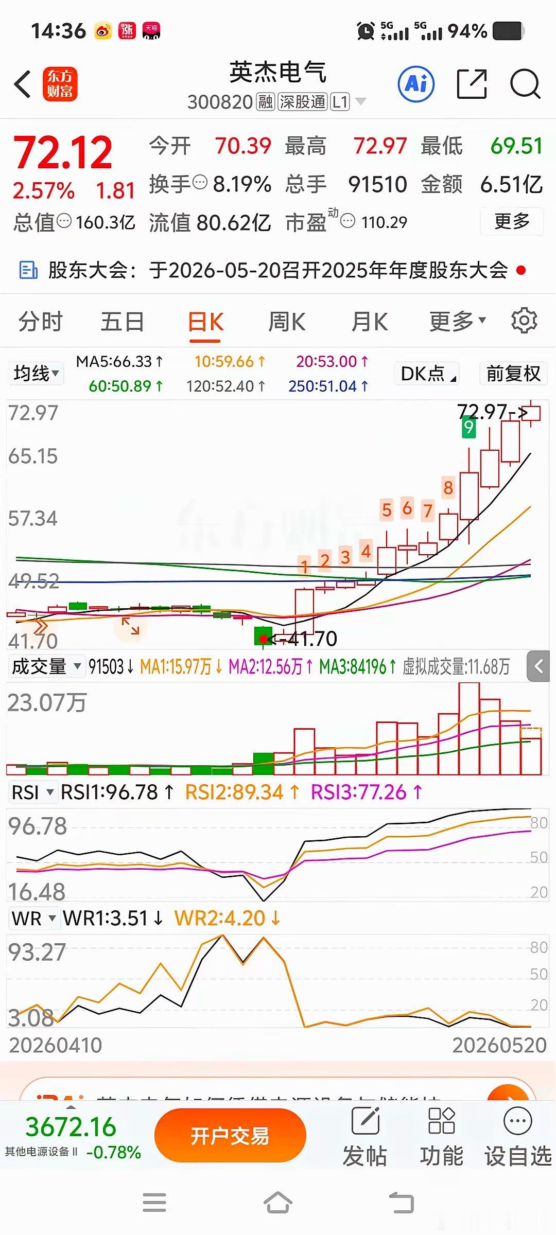 加入自选逢低关注天天都是拉阳线，连续上涨13根阳线了，累计涨幅还不小。 