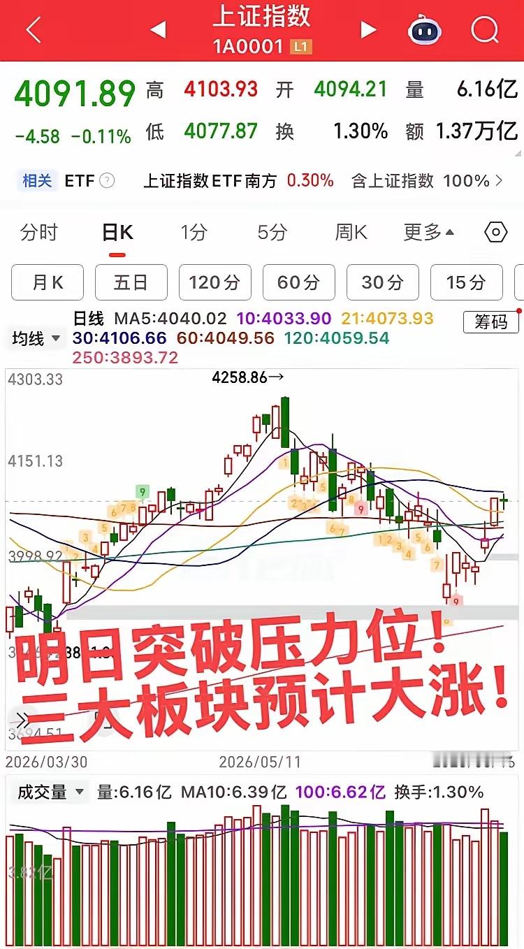 明日预计大涨的板块！今日指数震荡整理，个股涨跌各半，明日冲关之战，这三个板块预计