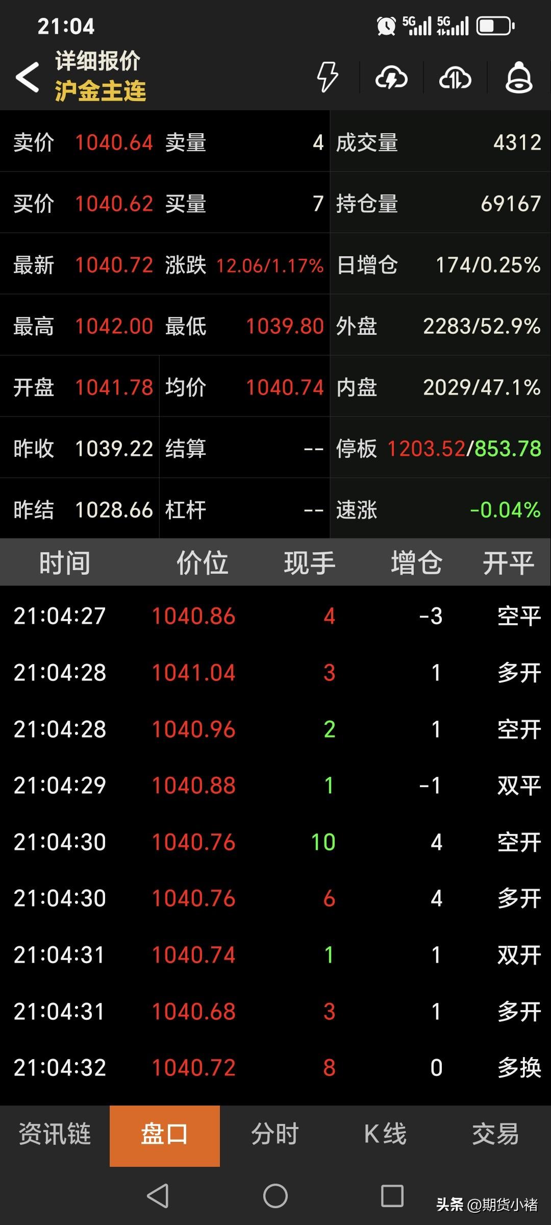 夜盘，
国内黄金期货
如期高开，符合预期。
主力合约开盘1041.78元，
高开