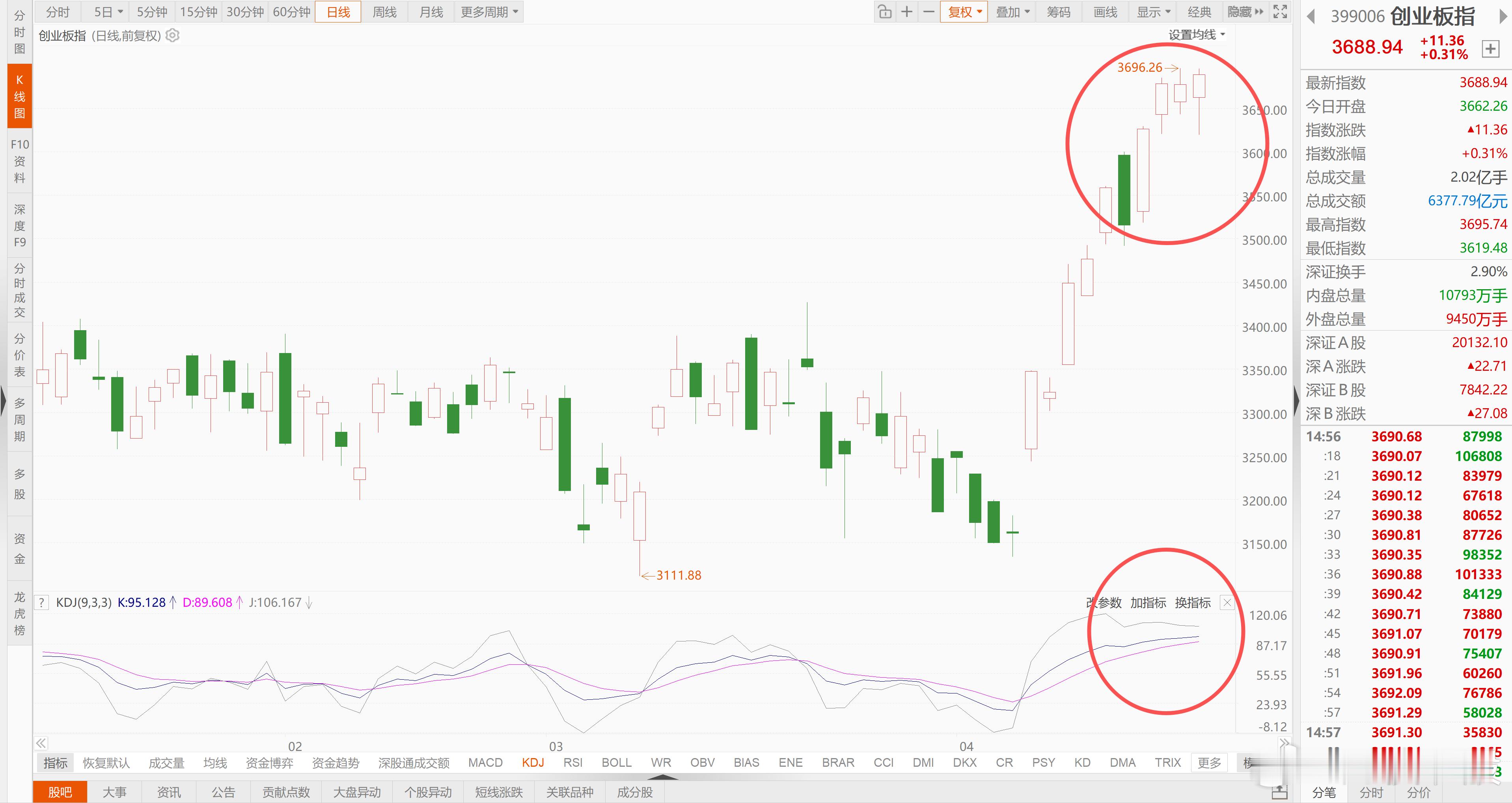 高位钝化，要减仓吗？（20260421）创业板连续创新高，指标高位钝化，我的建议