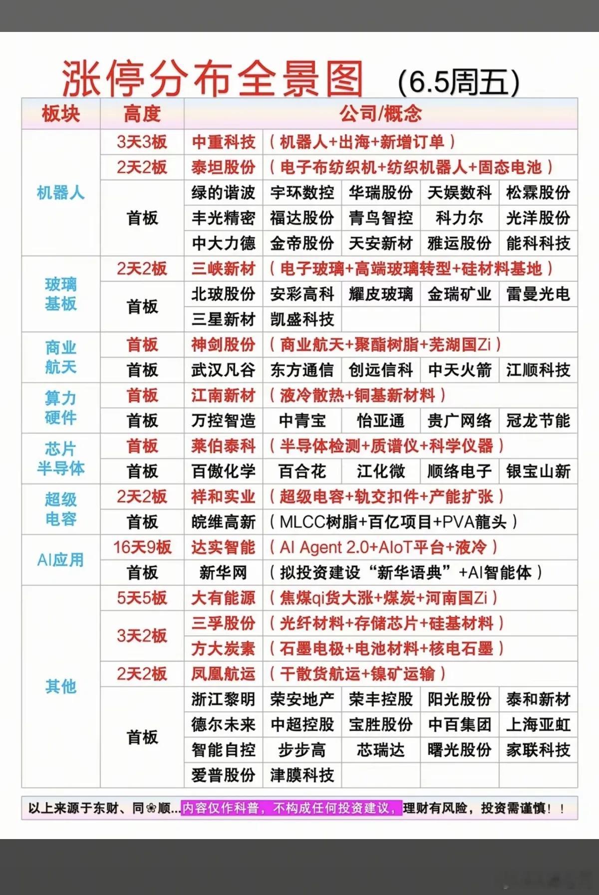 6.5周五  涨停板股票：题材+高度！机器人   17股涨停玻璃基板    8股