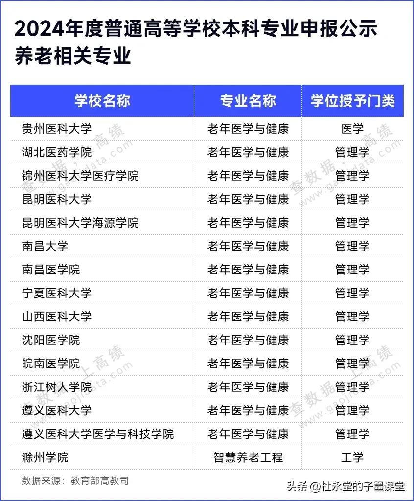 应对人口老龄化挑战，国家出台了一系列政策措施，引导各类高校加大养老服务人才培养力