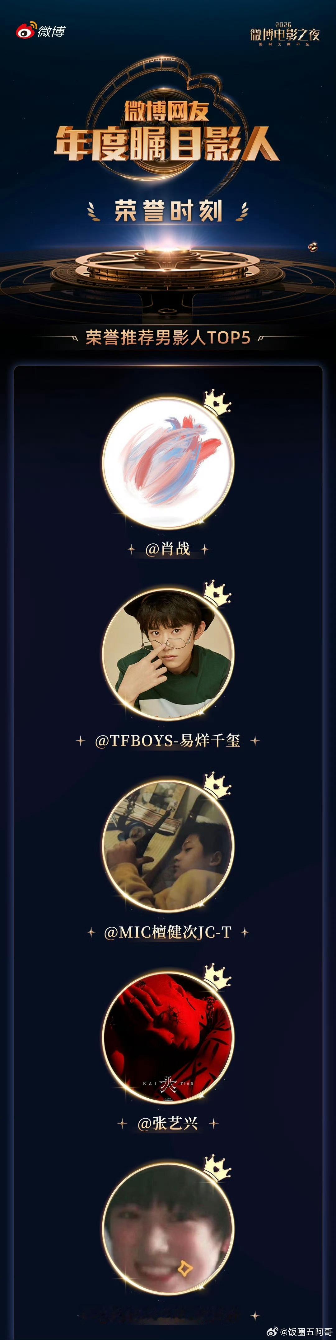 微博网友年度瞩目影人男艺人：肖战 易烊千玺 檀健次 张艺兴 宋亚轩女艺人：陈丽君