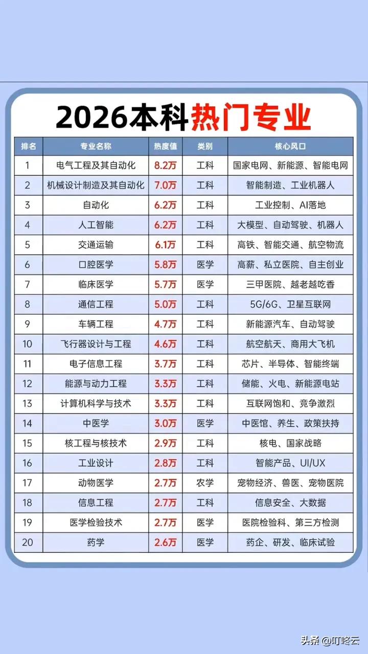 如何填报一个有潜力的志愿选对好专业，你就成功了一大半！2026高考志愿指南｜20