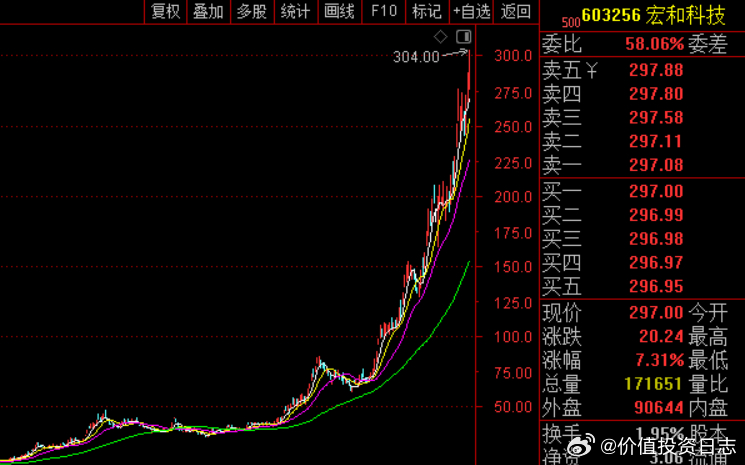 价值投资日志 宏和科技去年全年赚了2个亿，今年一季度1.4个亿。刀锋找了几家机构
