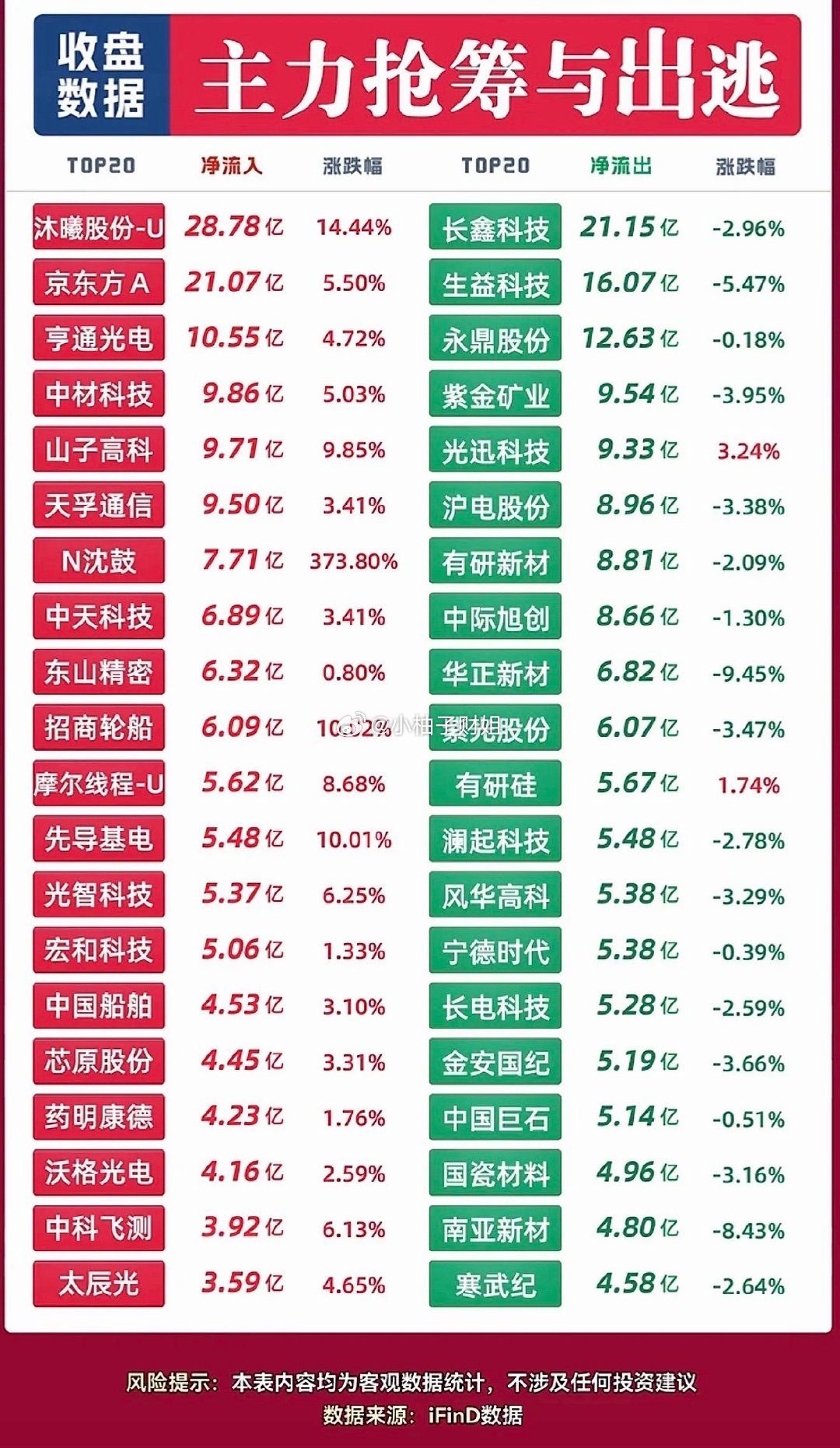 9月17日收盘主力资金抢筹与出逃，股市涨跌榜，主力动向一览 ​​​