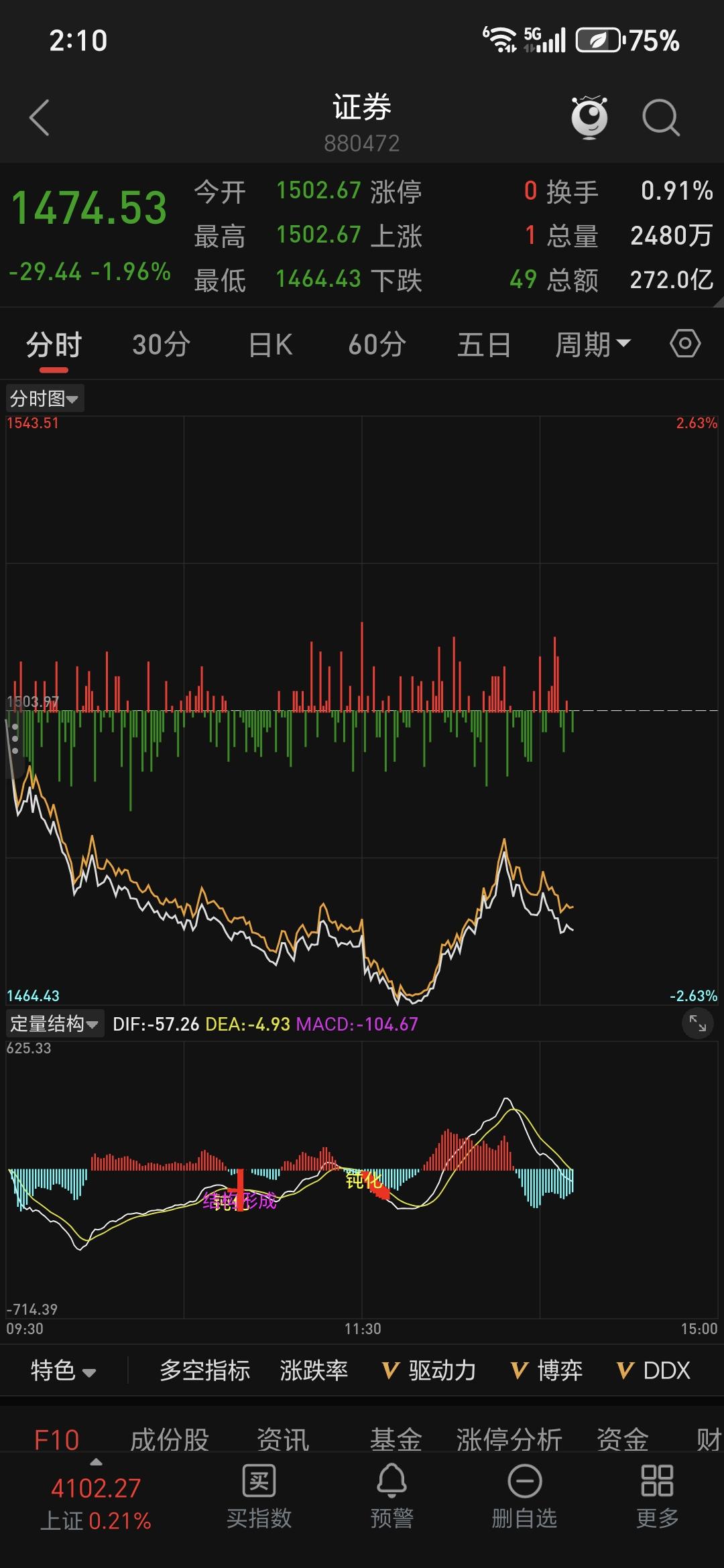 创业板指数创出新高，证券股指数强压。13点02，一次大跳水，上证压制创板的一上午