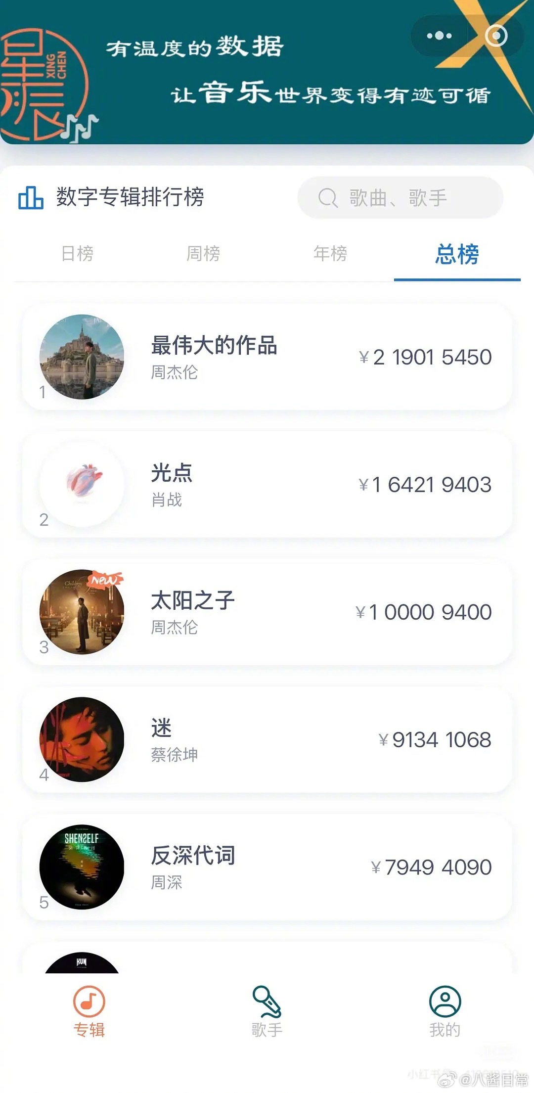 周杰伦《太阳之子》数字专辑销售额破一亿 