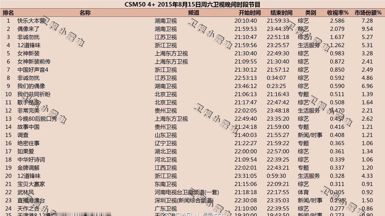 «偶像来了»当年收视率恐怖如斯
陈汝涵团队（现刘昕团队）«偶像来了»2015 年