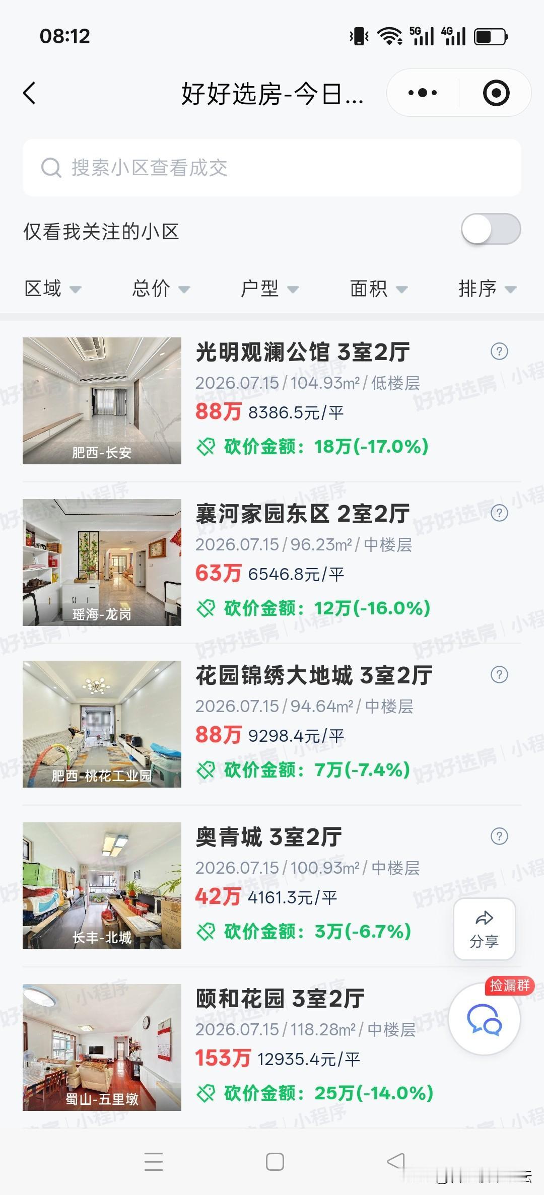 合肥好卖的二手房，基本都是总价一百万以内的。
这才是真正的购买力。之前很多中产被