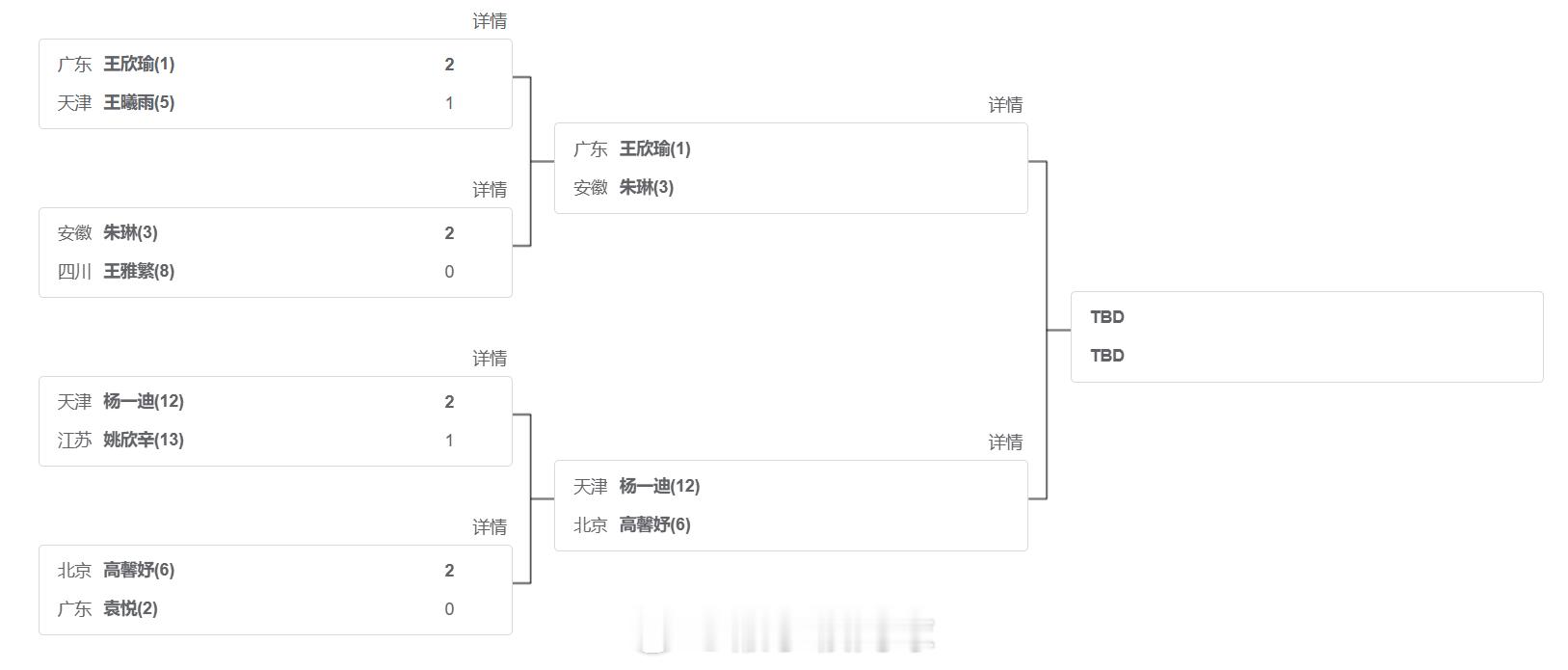 全运会网球女子单打半决赛：(1)王欣瑜vs朱琳(3)，(12)杨一迪vs高馨妤(