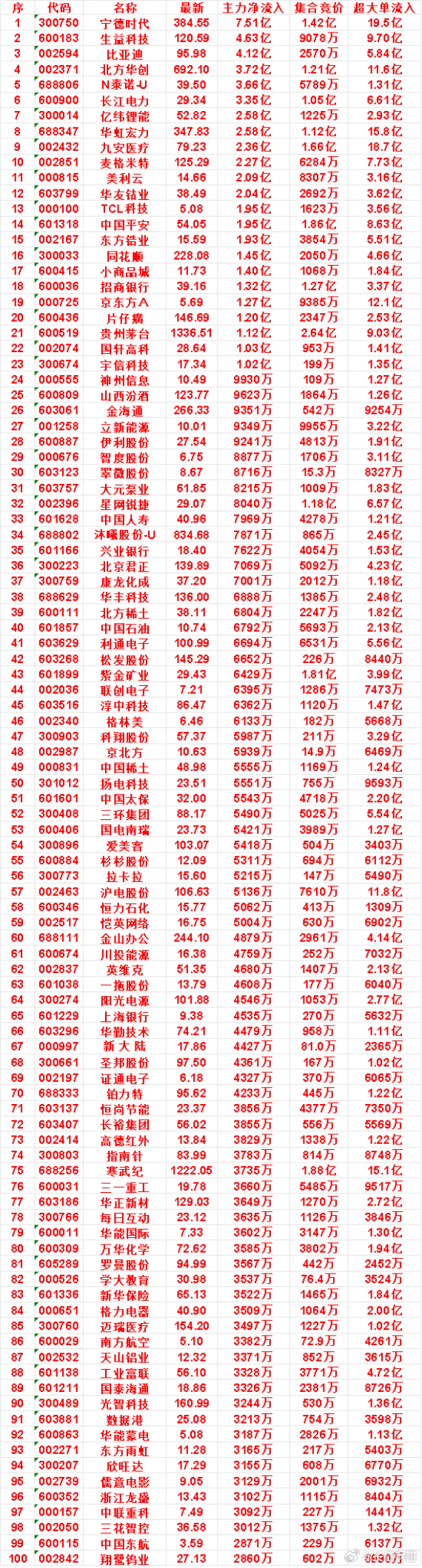 7月21日开盘45分钟，主力资金“买入的 ”的50名单一览！中国石油：最新价 1
